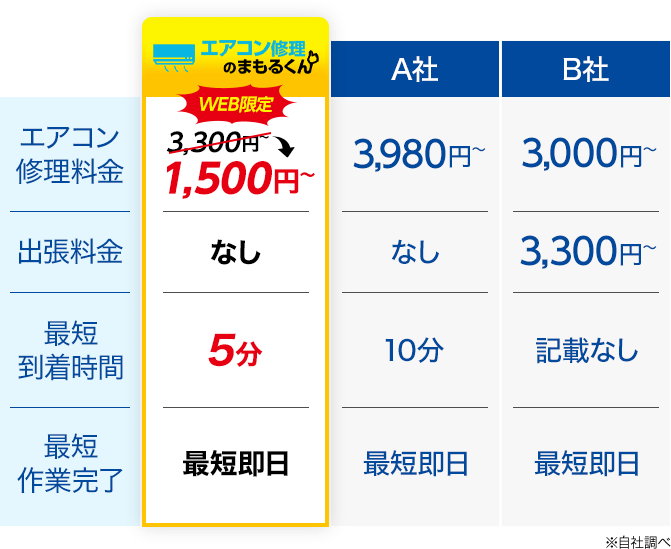 エアコン修理料金→エアコン修理のまもるくん：3EB限定 1,500円（税込）～0A社:3,980円～ B社:3,000円～ 出張料金→エアコン修理のまもるくん：なし A社:なし B社:3,300円～ 最短到着時間→エアコン修理のまもるくん：5分 A社:10分 B社:記載なし 最短作業完了→エアコン修理のまもるくん：最短即日 A社:最短即日 B社:最短即日