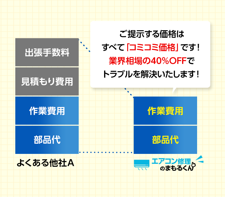 ご提示する価格は全て「コミコミ価格」です！業界相場の40%OFFでトラブルを解決いたします！